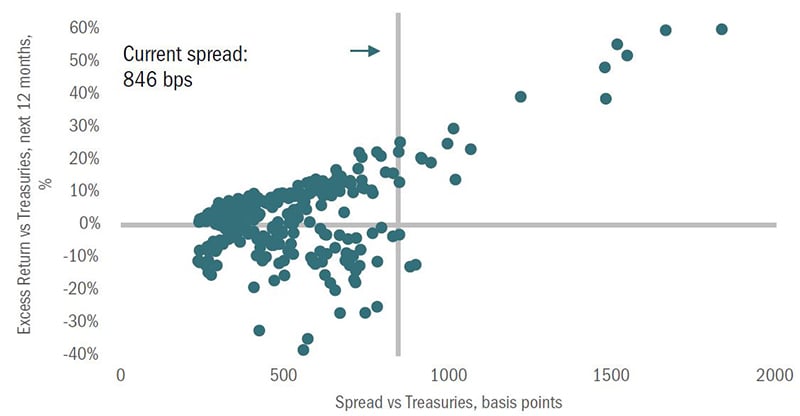 Bloomberg Barclays U.S. Corporate High Yield bond index: spread vs. excess return