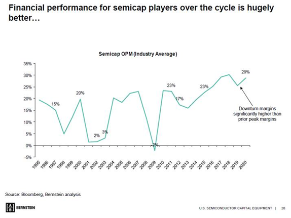 Financial performance of semicap players